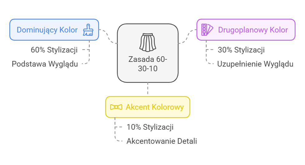 Infografika przedstawiająca zasadę 60-30-10