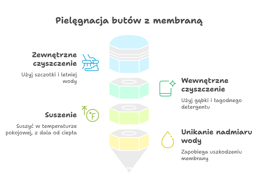 Prawidłowe czyszczenie butów z membraną