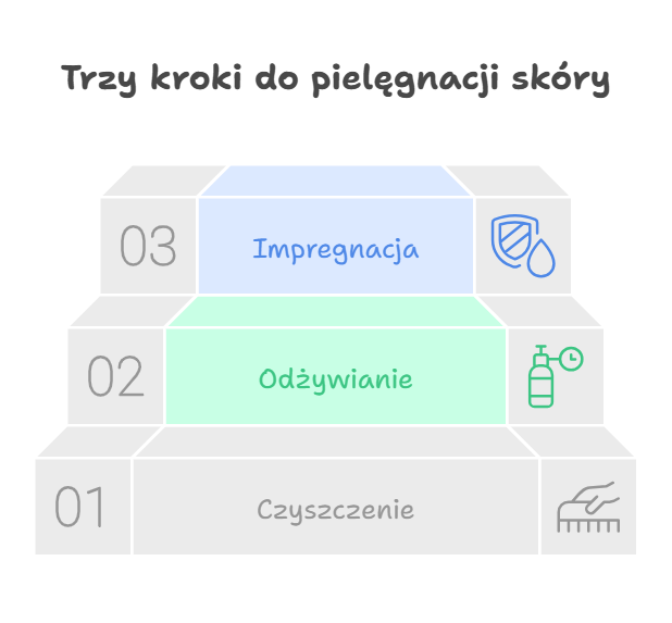 Pielęgnacja skóry - system trzech kroków